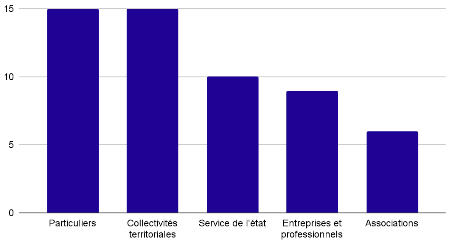 Cible utilisatrice des produits audités - décrit ci-après