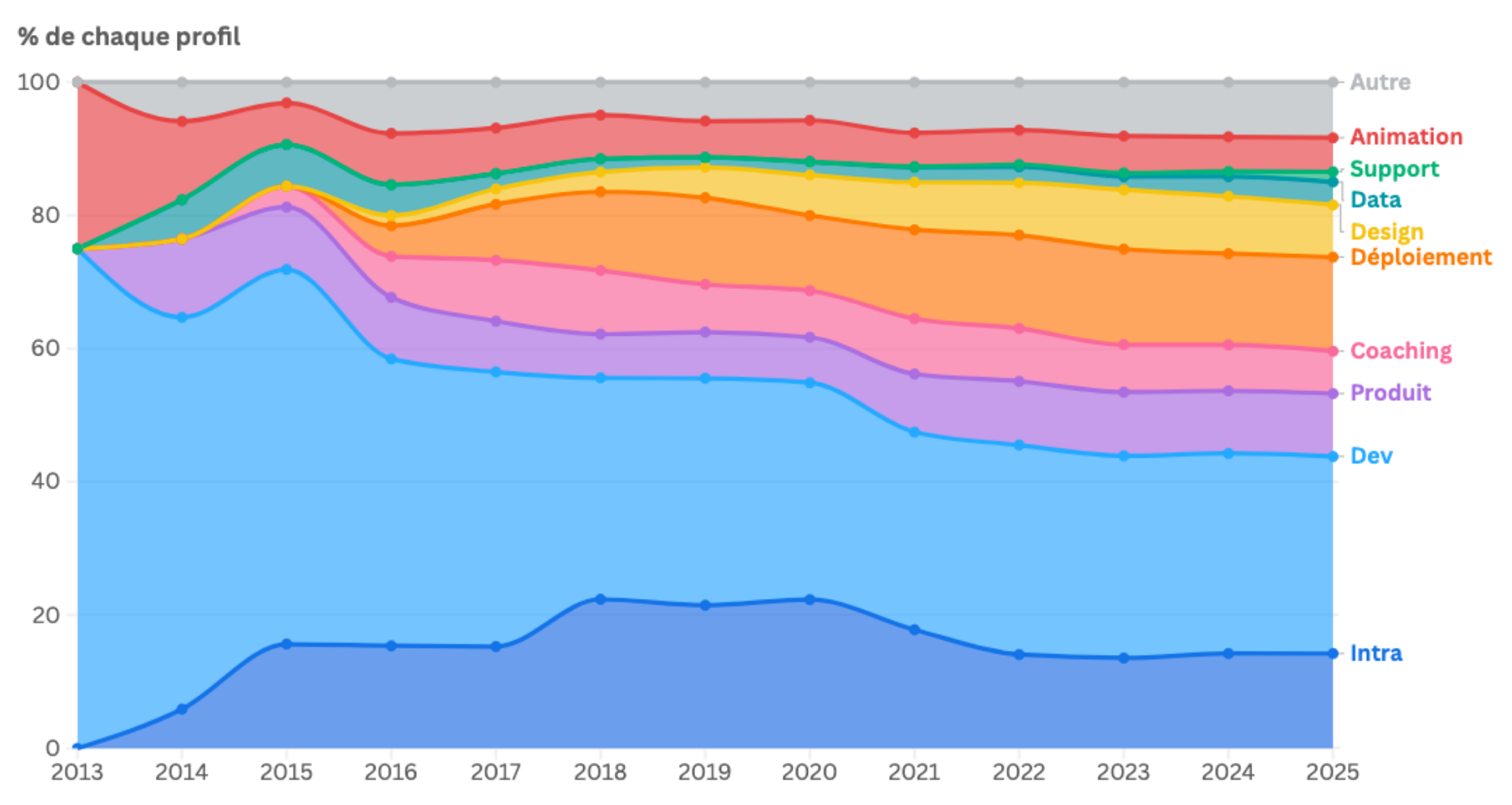 Graphique sous forme de courbe d'aires montrant la répartition des domaines d'expertises dans la communauté. Tendance principale décrite dans le texte.