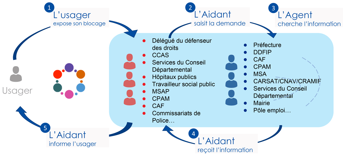 Schéma des intéractions entre Aidants+ et Agents+